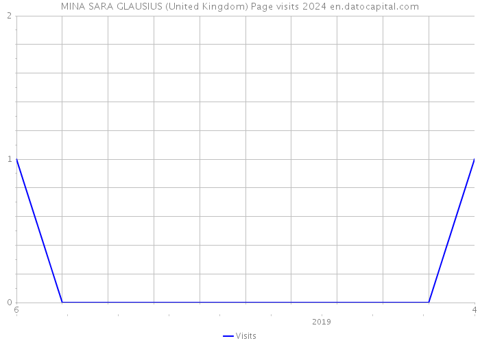 MINA SARA GLAUSIUS (United Kingdom) Page visits 2024 