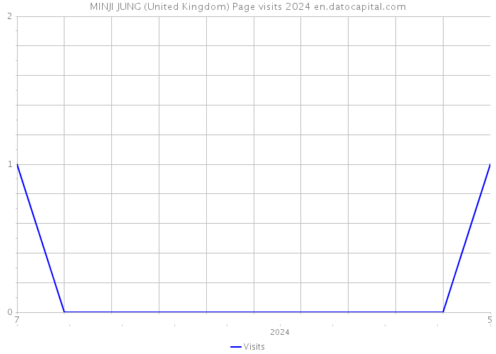 MINJI JUNG (United Kingdom) Page visits 2024 
