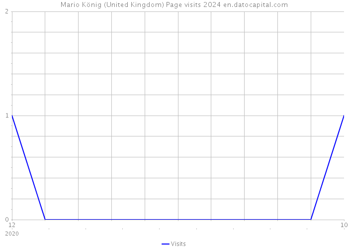 Mario König (United Kingdom) Page visits 2024 