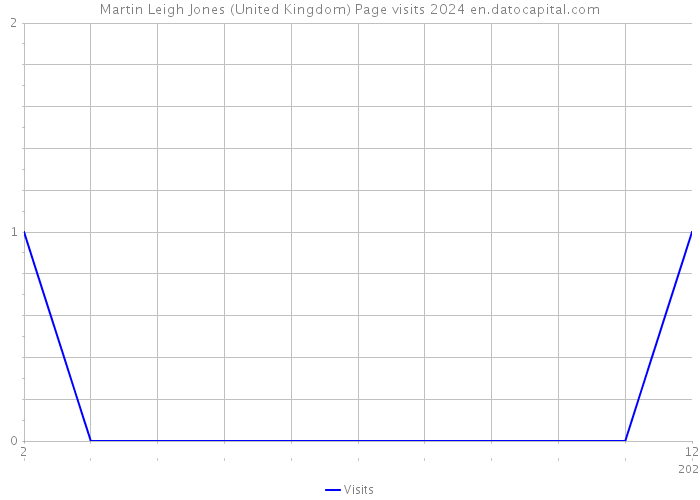 Martin Leigh Jones (United Kingdom) Page visits 2024 