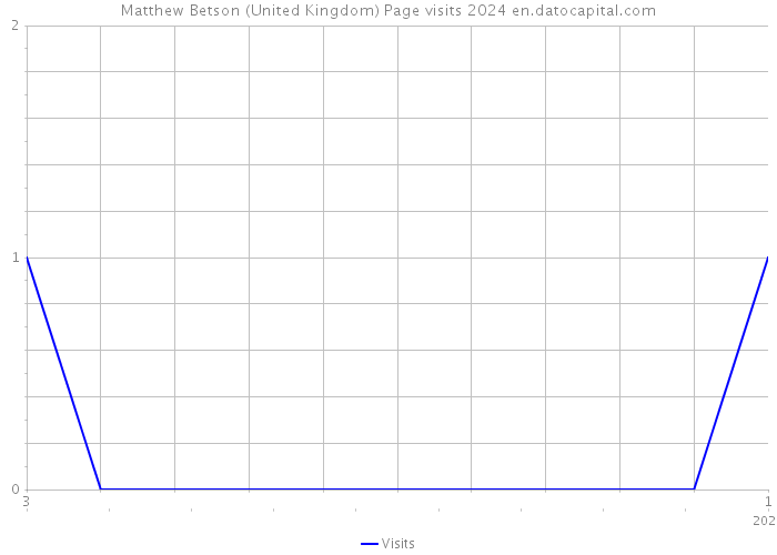 Matthew Betson (United Kingdom) Page visits 2024 