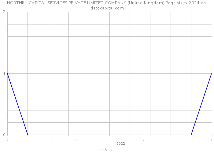 NORTHILL CAPITAL SERVICES PRIVATE LIMITED COMPANY (United Kingdom) Page visits 2024 