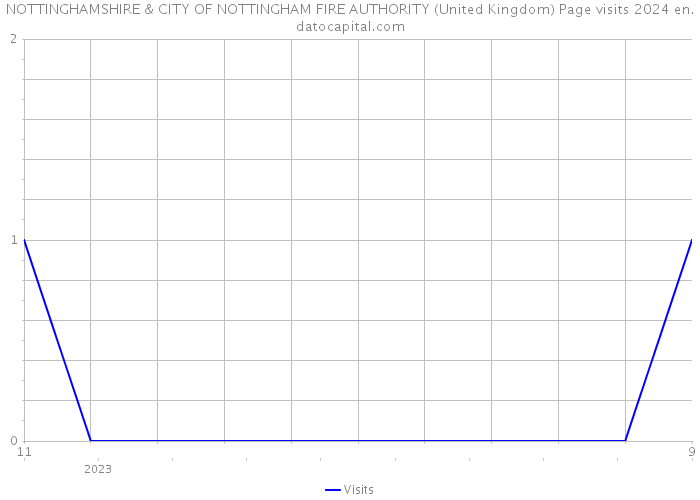 NOTTINGHAMSHIRE & CITY OF NOTTINGHAM FIRE AUTHORITY (United Kingdom) Page visits 2024 