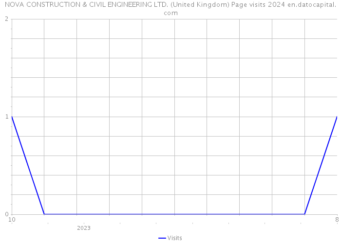 NOVA CONSTRUCTION & CIVIL ENGINEERING LTD. (United Kingdom) Page visits 2024 