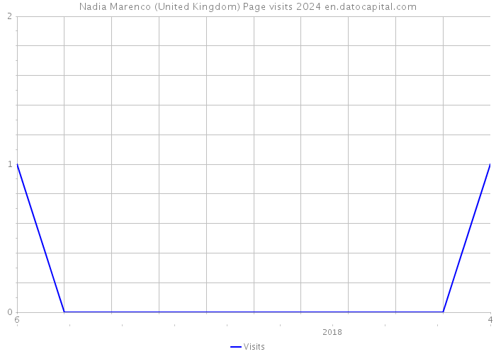 Nadia Marenco (United Kingdom) Page visits 2024 