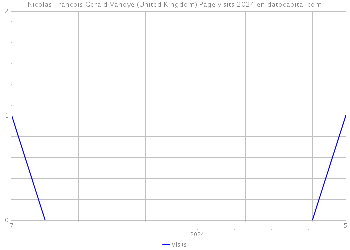 Nicolas Francois Gerald Vanoye (United Kingdom) Page visits 2024 