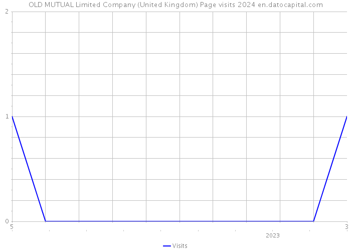 OLD MUTUAL Limited Company (United Kingdom) Page visits 2024 