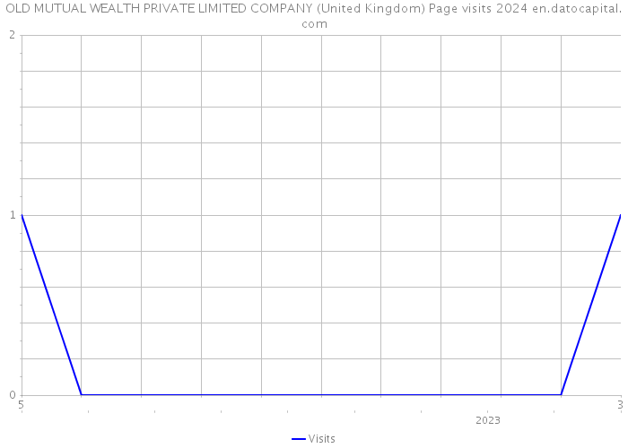 OLD MUTUAL WEALTH PRIVATE LIMITED COMPANY (United Kingdom) Page visits 2024 