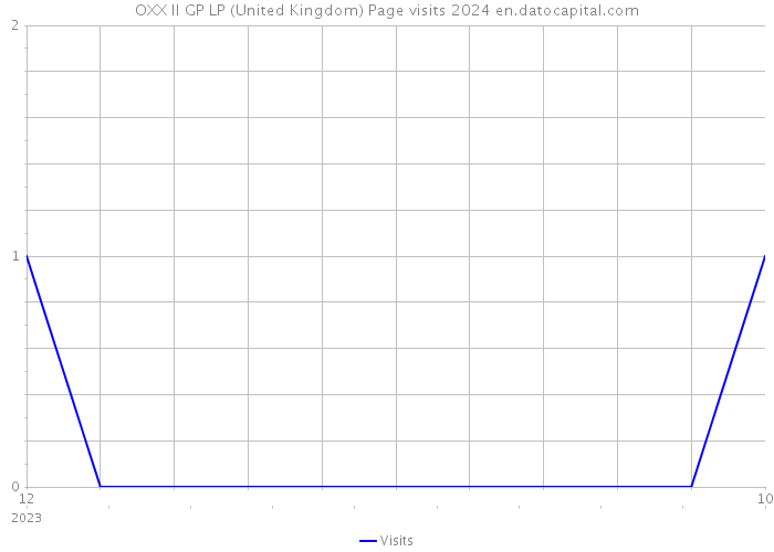 OXX II GP LP (United Kingdom) Page visits 2024 