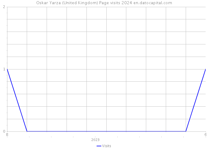 Oskar Yarza (United Kingdom) Page visits 2024 