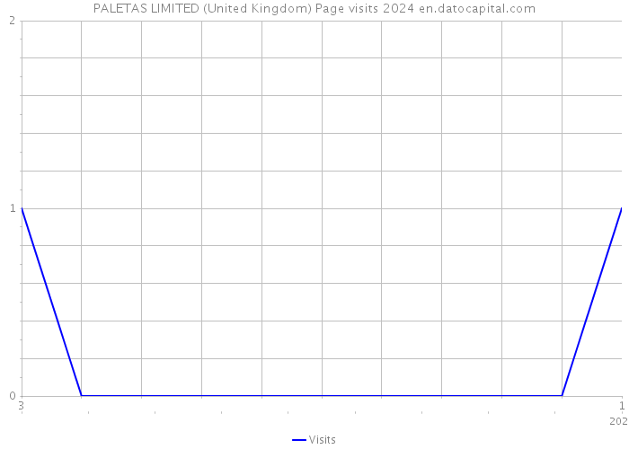 PALETAS LIMITED (United Kingdom) Page visits 2024 