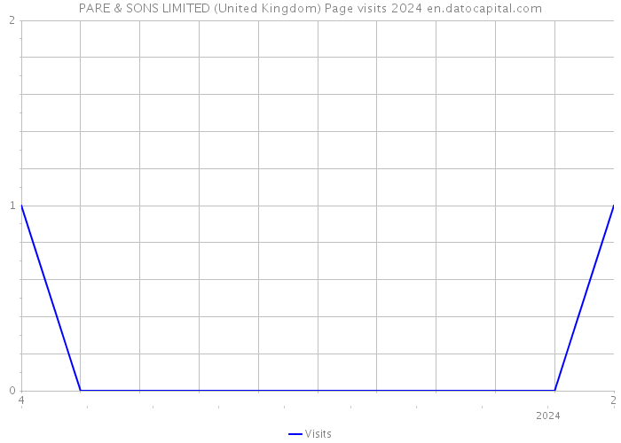 PARE & SONS LIMITED (United Kingdom) Page visits 2024 