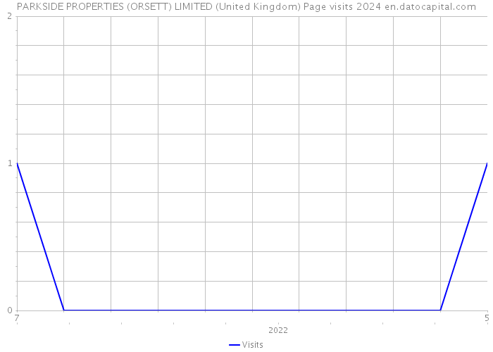PARKSIDE PROPERTIES (ORSETT) LIMITED (United Kingdom) Page visits 2024 