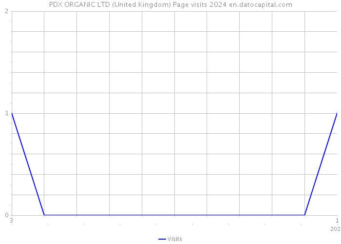 PDX ORGANIC LTD (United Kingdom) Page visits 2024 