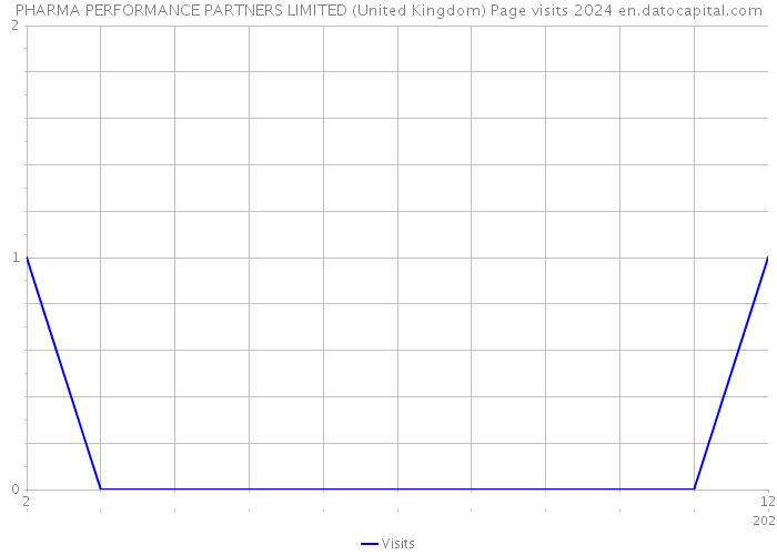 PHARMA PERFORMANCE PARTNERS LIMITED (United Kingdom) Page visits 2024 