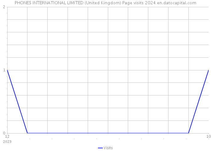 PHONES INTERNATIONAL LIMITED (United Kingdom) Page visits 2024 