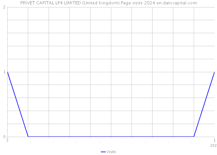 PRIVET CAPITAL LP4 LIMITED (United Kingdom) Page visits 2024 