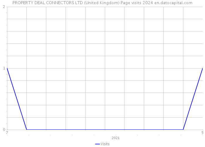 PROPERTY DEAL CONNECTORS LTD (United Kingdom) Page visits 2024 