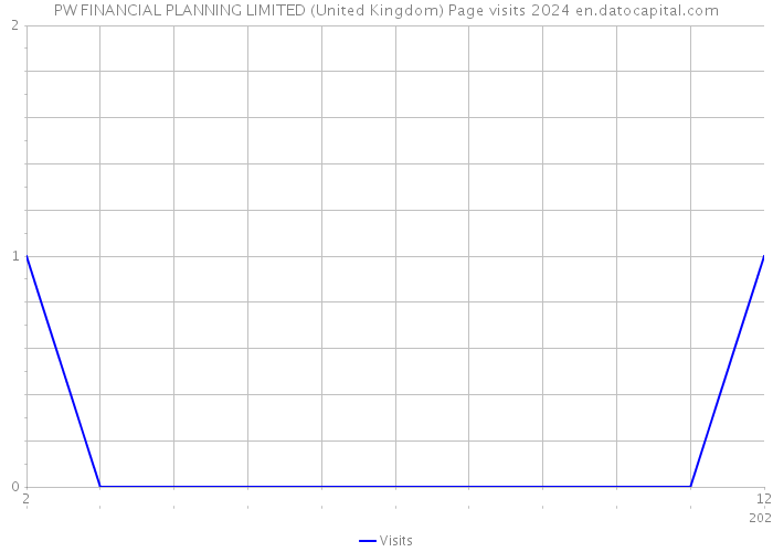 PW FINANCIAL PLANNING LIMITED (United Kingdom) Page visits 2024 
