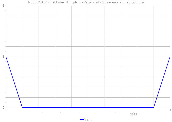 REBECCA PIRT (United Kingdom) Page visits 2024 