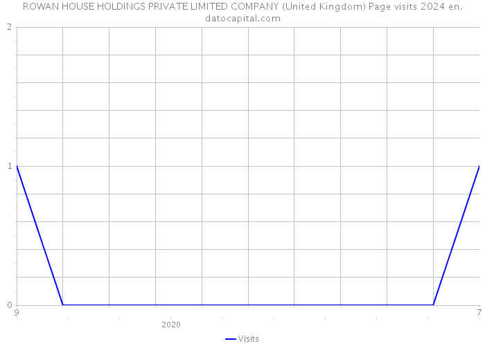 ROWAN HOUSE HOLDINGS PRIVATE LIMITED COMPANY (United Kingdom) Page visits 2024 