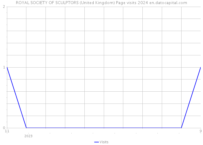ROYAL SOCIETY OF SCULPTORS (United Kingdom) Page visits 2024 