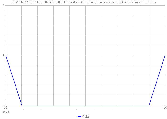 RSM PROPERTY LETTINGS LIMITED (United Kingdom) Page visits 2024 