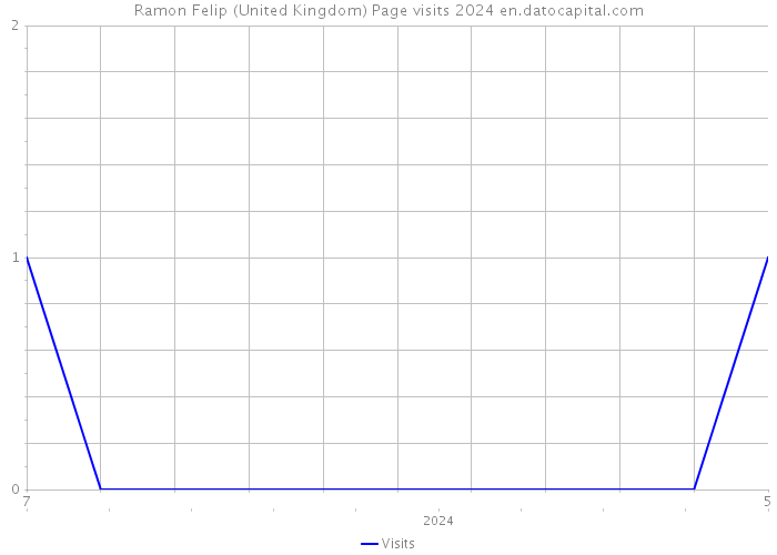Ramon Felip (United Kingdom) Page visits 2024 
