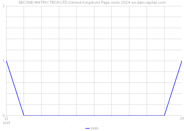 SECOND MATRIX TECH LTD (United Kingdom) Page visits 2024 