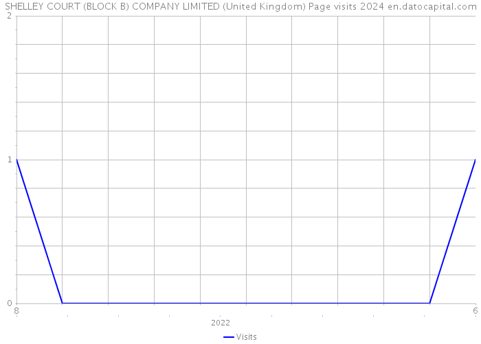 SHELLEY COURT (BLOCK B) COMPANY LIMITED (United Kingdom) Page visits 2024 