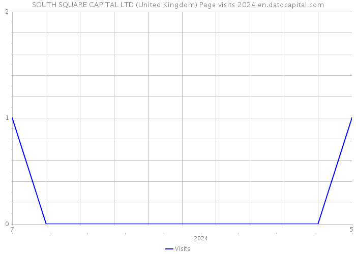 SOUTH SQUARE CAPITAL LTD (United Kingdom) Page visits 2024 