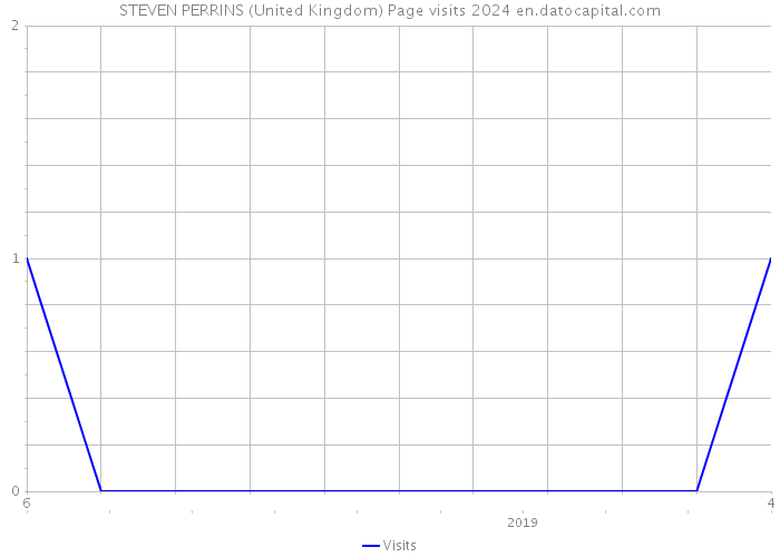 STEVEN PERRINS (United Kingdom) Page visits 2024 