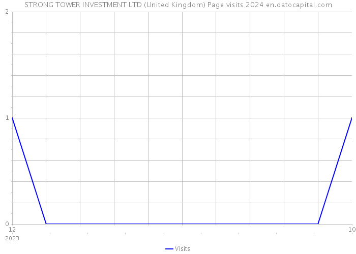 STRONG TOWER INVESTMENT LTD (United Kingdom) Page visits 2024 