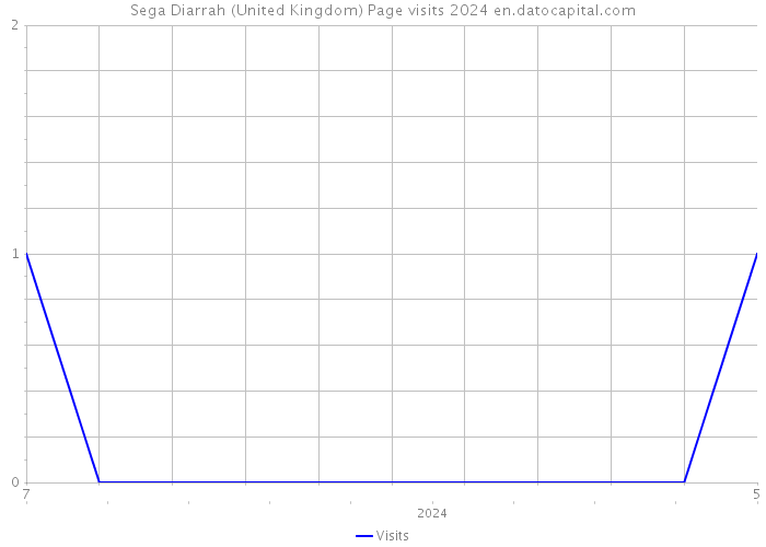 Sega Diarrah (United Kingdom) Page visits 2024 