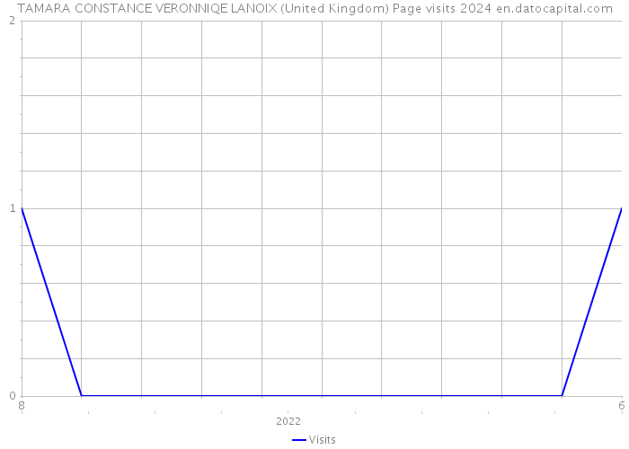 TAMARA CONSTANCE VERONNIQE LANOIX (United Kingdom) Page visits 2024 
