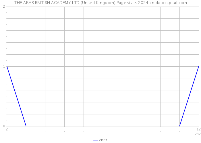 THE ARAB BRITISH ACADEMY LTD (United Kingdom) Page visits 2024 