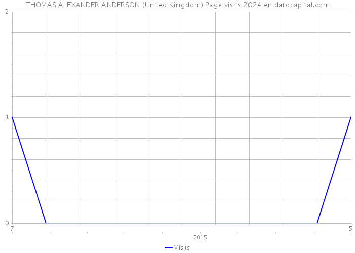 THOMAS ALEXANDER ANDERSON (United Kingdom) Page visits 2024 