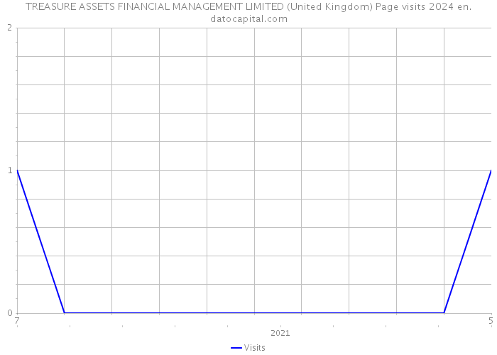 TREASURE ASSETS FINANCIAL MANAGEMENT LIMITED (United Kingdom) Page visits 2024 