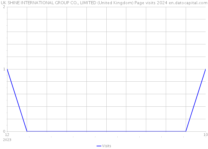 UK SHINE INTERNATIONAL GROUP CO., LIMITED (United Kingdom) Page visits 2024 