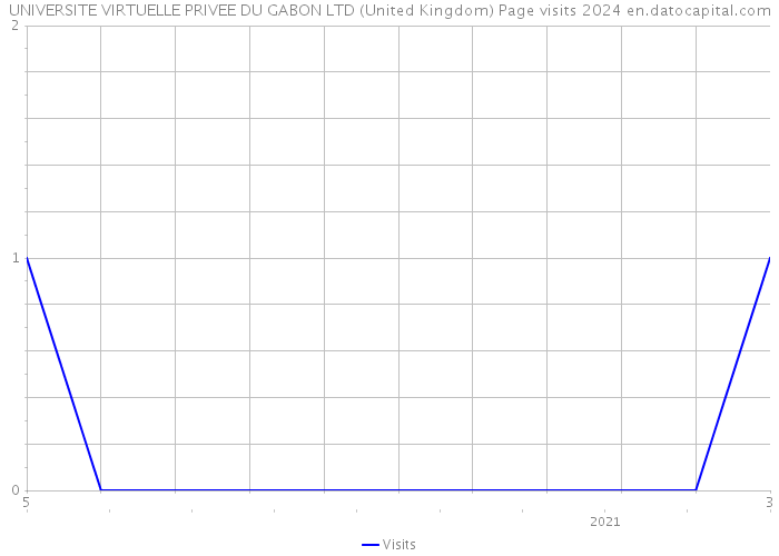 UNIVERSITE VIRTUELLE PRIVEE DU GABON LTD (United Kingdom) Page visits 2024 