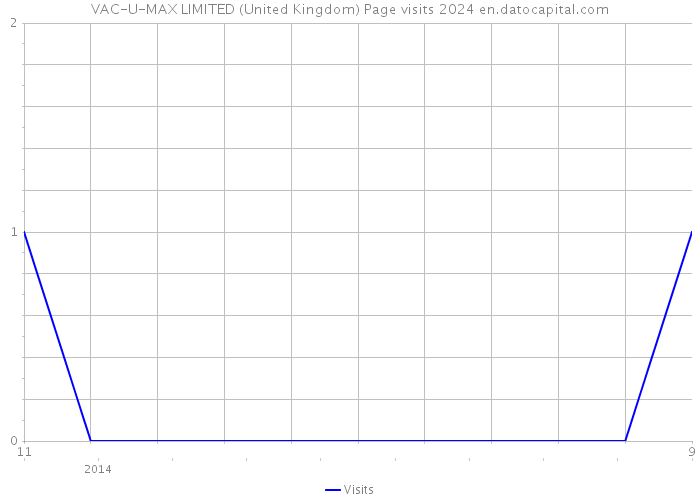 VAC-U-MAX LIMITED (United Kingdom) Page visits 2024 