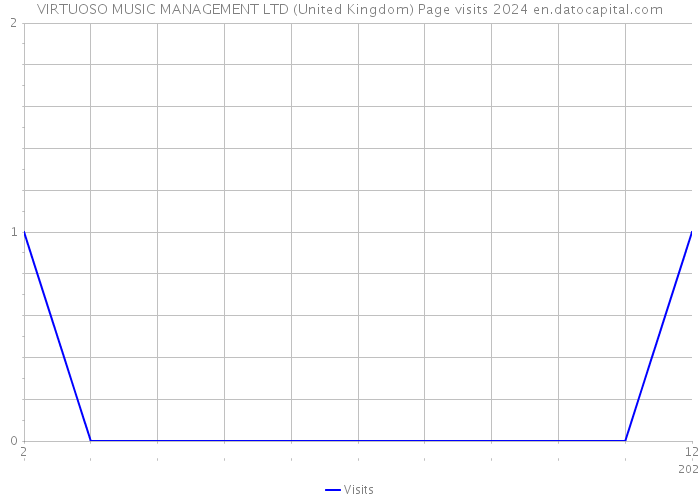 VIRTUOSO MUSIC MANAGEMENT LTD (United Kingdom) Page visits 2024 