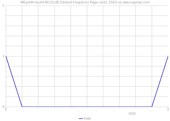 WILLIAM ALAN MCCLUE (United Kingdom) Page visits 2024 