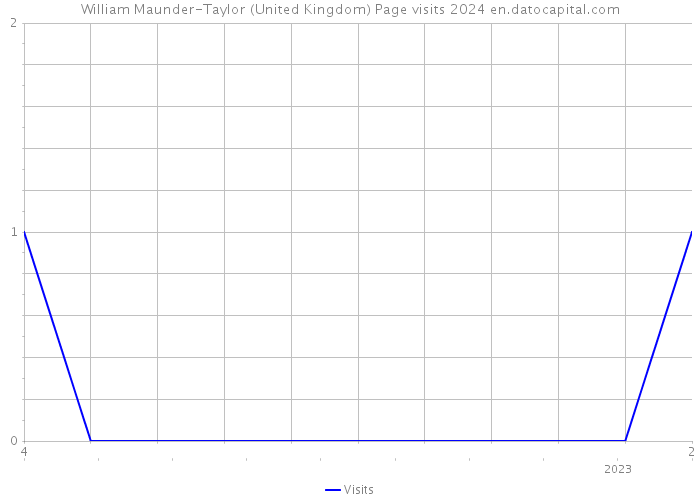William Maunder-Taylor (United Kingdom) Page visits 2024 