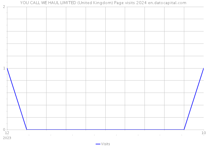 YOU CALL WE HAUL LIMITED (United Kingdom) Page visits 2024 
