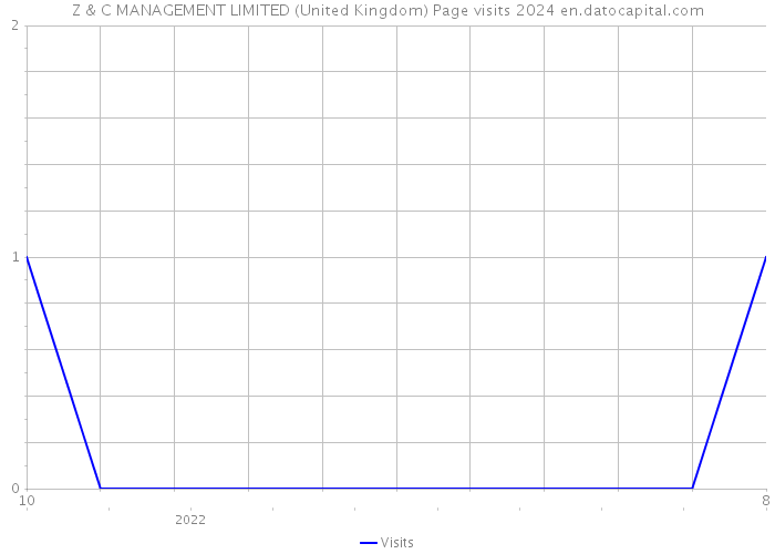Z & C MANAGEMENT LIMITED (United Kingdom) Page visits 2024 