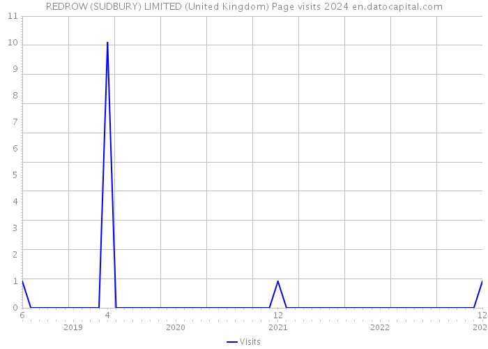 REDROW (SUDBURY) LIMITED (United Kingdom) Page visits 2024 