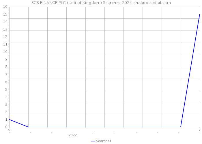 SGS FINANCE PLC (United Kingdom) Searches 2024 