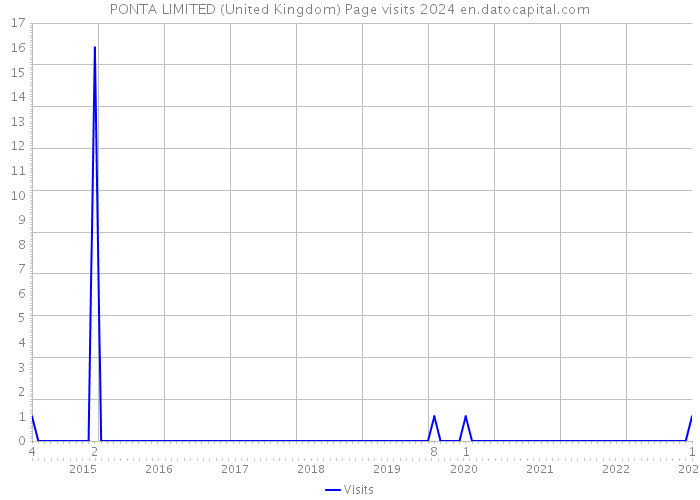 PONTA LIMITED (United Kingdom) Page visits 2024 
