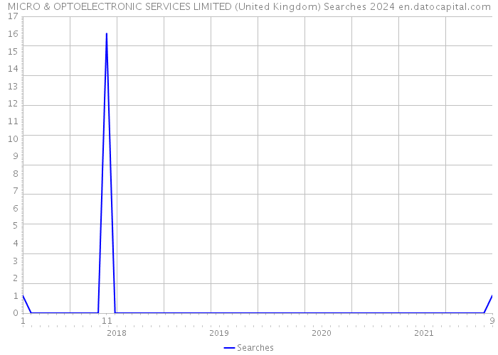 MICRO & OPTOELECTRONIC SERVICES LIMITED (United Kingdom) Searches 2024 